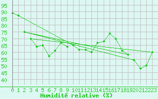 Courbe de l'humidit relative pour Sylarna