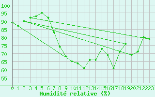 Courbe de l'humidit relative pour Crosby