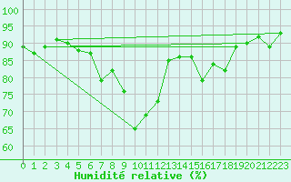 Courbe de l'humidit relative pour Karlskrona-Soderstjerna