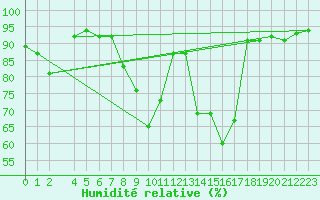 Courbe de l'humidit relative pour Roc St. Pere (And)