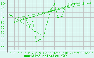 Courbe de l'humidit relative pour Laegern
