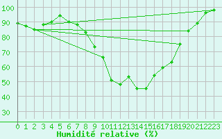 Courbe de l'humidit relative pour Muehldorf