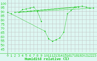 Courbe de l'humidit relative pour Trappes (78)