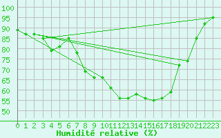 Courbe de l'humidit relative pour Rostherne No 2