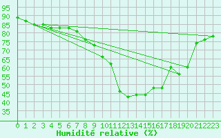 Courbe de l'humidit relative pour Saint-Vran (05)