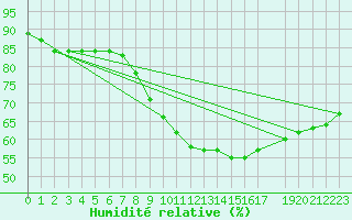 Courbe de l'humidit relative pour Stabroek