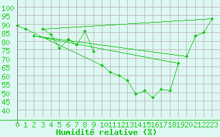 Courbe de l'humidit relative pour Salon-de-Provence (13)