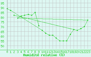 Courbe de l'humidit relative pour Koksijde (Be)