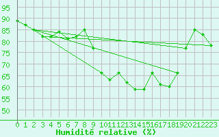 Courbe de l'humidit relative pour Thorrenc (07)