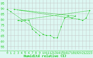 Courbe de l'humidit relative pour Kuemmersruck