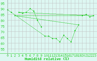 Courbe de l'humidit relative pour Cap Cpet (83)