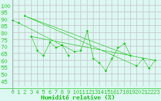 Courbe de l'humidit relative pour Meiningen