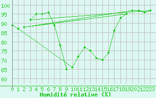 Courbe de l'humidit relative pour Bridlington Mrsc