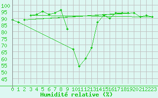 Courbe de l'humidit relative pour Lans-en-Vercors (38)