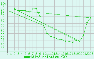 Courbe de l'humidit relative pour Cernay (86)