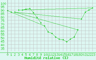 Courbe de l'humidit relative pour Cernay (86)