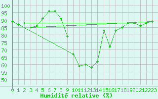 Courbe de l'humidit relative pour Parpaillon - Nivose (05)