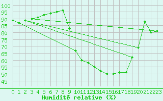 Courbe de l'humidit relative pour Caen (14)