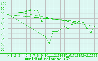 Courbe de l'humidit relative pour Lorient (56)