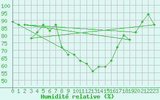 Courbe de l'humidit relative pour Bejaia