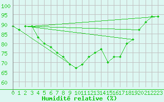 Courbe de l'humidit relative pour Montpellier (34)
