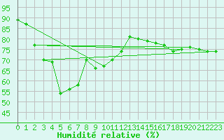 Courbe de l'humidit relative pour Abrolhos Island North Island Aws