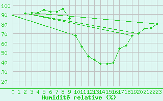 Courbe de l'humidit relative pour Soria (Esp)