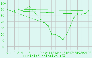 Courbe de l'humidit relative pour Bizerte