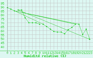Courbe de l'humidit relative pour La Rochelle - Le Bout Blanc (17)