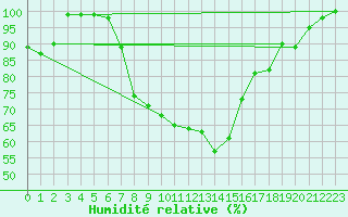 Courbe de l'humidit relative pour Hoogeveen Aws