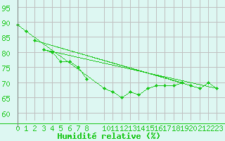 Courbe de l'humidit relative pour Memmingen