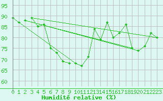 Courbe de l'humidit relative pour Kittila Sammaltunturi