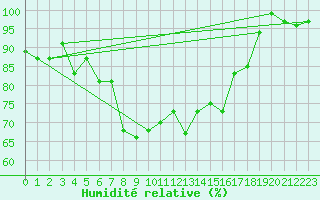 Courbe de l'humidit relative pour Chieming