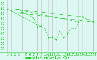 Courbe de l'humidit relative pour Cervera de Pisuerga