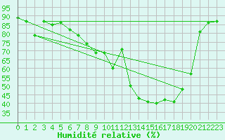 Courbe de l'humidit relative pour Donna Nook