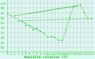 Courbe de l'humidit relative pour Fichtelberg