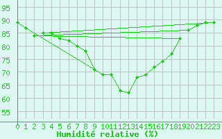 Courbe de l'humidit relative pour Castelln de la Plana, Almazora