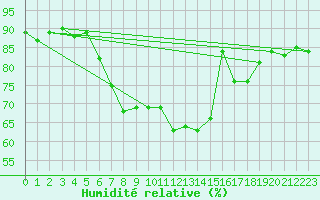 Courbe de l'humidit relative pour Norderney