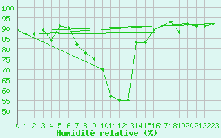 Courbe de l'humidit relative pour Grossenkneten
