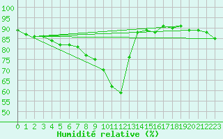 Courbe de l'humidit relative pour Retie (Be)