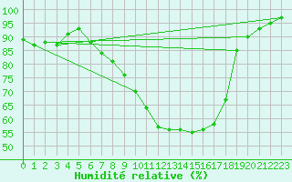 Courbe de l'humidit relative pour Wien Mariabrunn