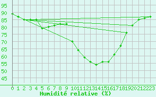 Courbe de l'humidit relative pour Perpignan (66)