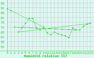 Courbe de l'humidit relative pour Hyres (83)