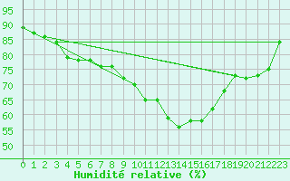 Courbe de l'humidit relative pour Coria