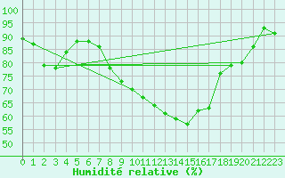 Courbe de l'humidit relative pour Herwijnen Aws