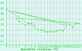 Courbe de l'humidit relative pour Malin Head