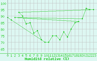 Courbe de l'humidit relative pour Nowy Sacz