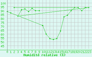 Courbe de l'humidit relative pour Locarno-Magadino
