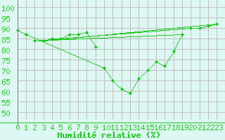 Courbe de l'humidit relative pour Northolt