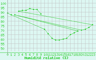 Courbe de l'humidit relative pour Beznau